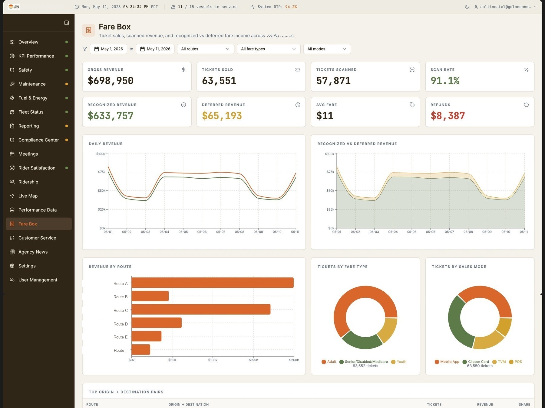 Fare Box — revenue tracking, ticket sales, fare type breakdown, and route-level revenue analysis