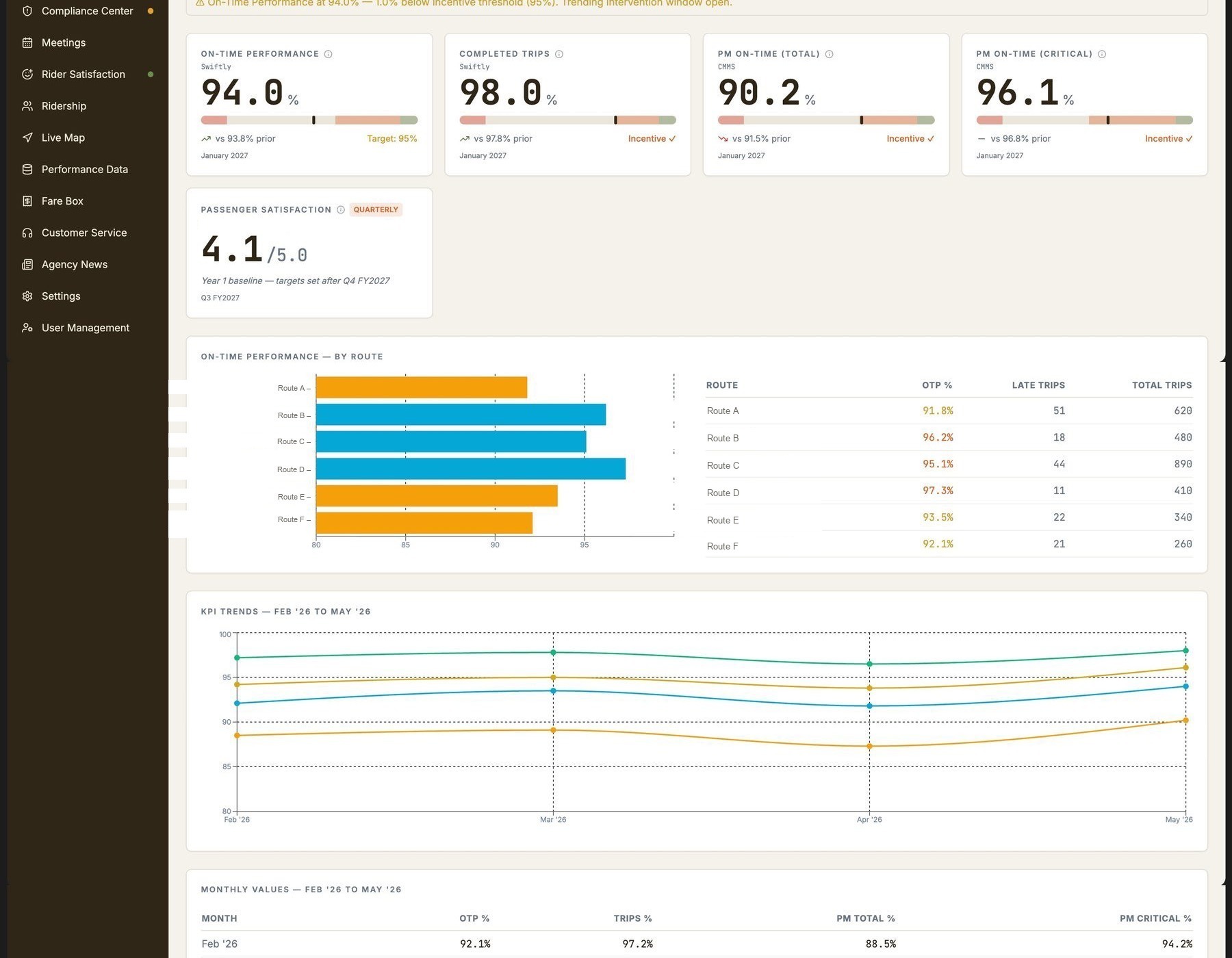 KPI Performance — on-time performance by route, trend analysis, and threshold status